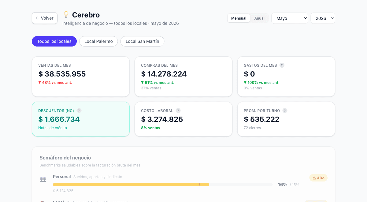 Cerebro financiero de POSTA